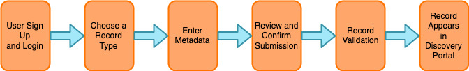 Six steps of the metadata submission process